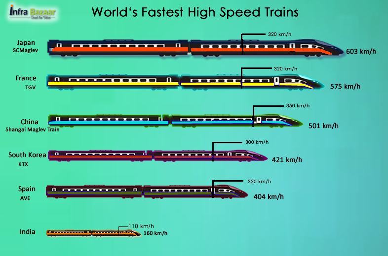 High Speed Rail and How India is paced |Infra Bazaar